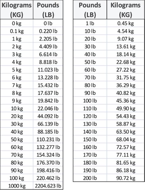 how many pounds is 85 kilos